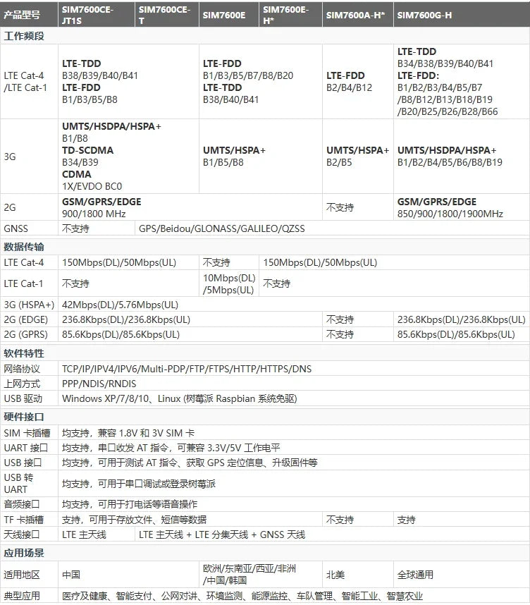 Raspberry Pi 4G HAT A7670E SIM7600G-H SIM7600CE SIM7600E SIM7600E-H LTE Expansion Board for LBS Positioning