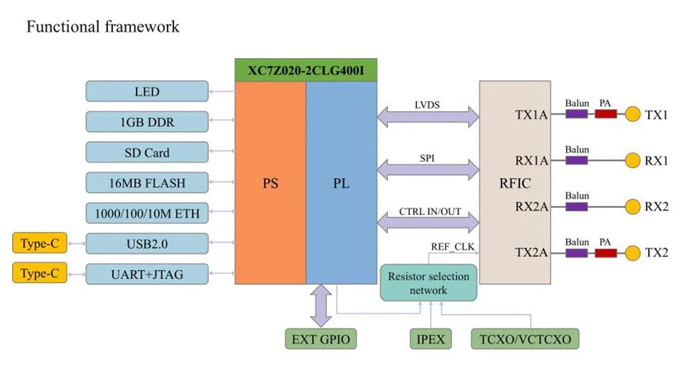 Wishcolor Professional Version 70MHz-6GHz 7020+AD9361 SDR Development Board with Power Amplifier for Pluto SDR