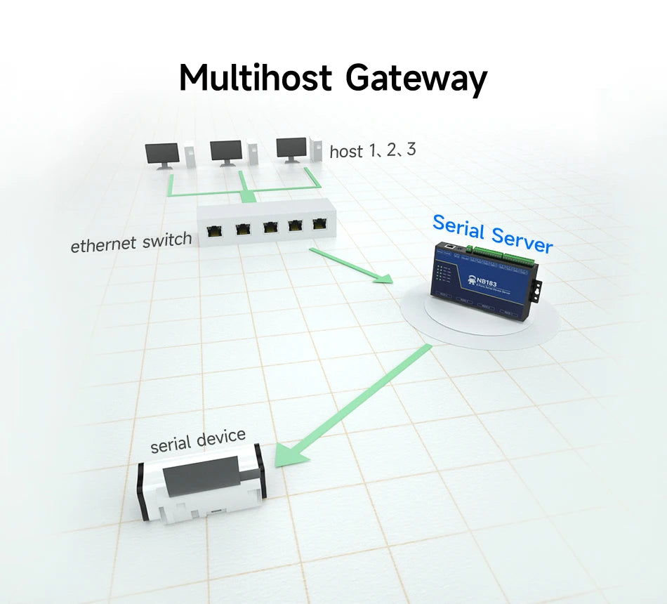 Modbus Gateway RS485 RS232 to RJ45 Serial Server Ethernet Transparent Transmission NB183S TCP UDP MQTT HTTP Watchdog