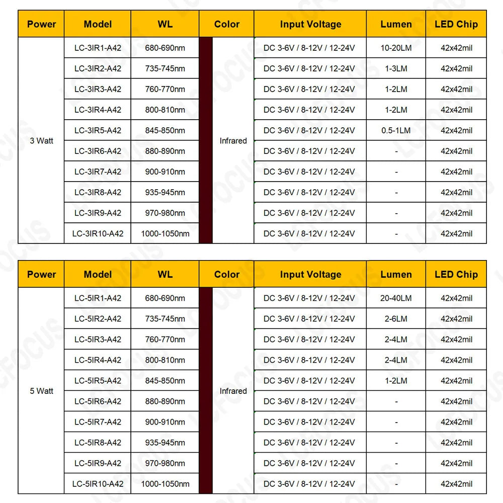 1pc DC 3.7V 5V 12V 24V Infrared LED Chip 680nm 740nm 800nm 850nm 880nm 940nm 980nm 1000nm Aluminum PCB 1W 3W 5W IR Light Beads