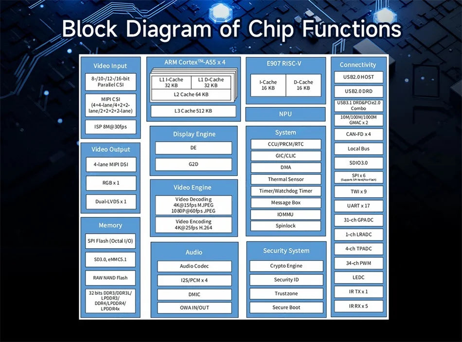 T536 Core Board Multi-core Heterogeneous Quad-core A55 CDSENET ECK33 ARM NPU RISC-VLGA Single-board Computer Industrial Grade