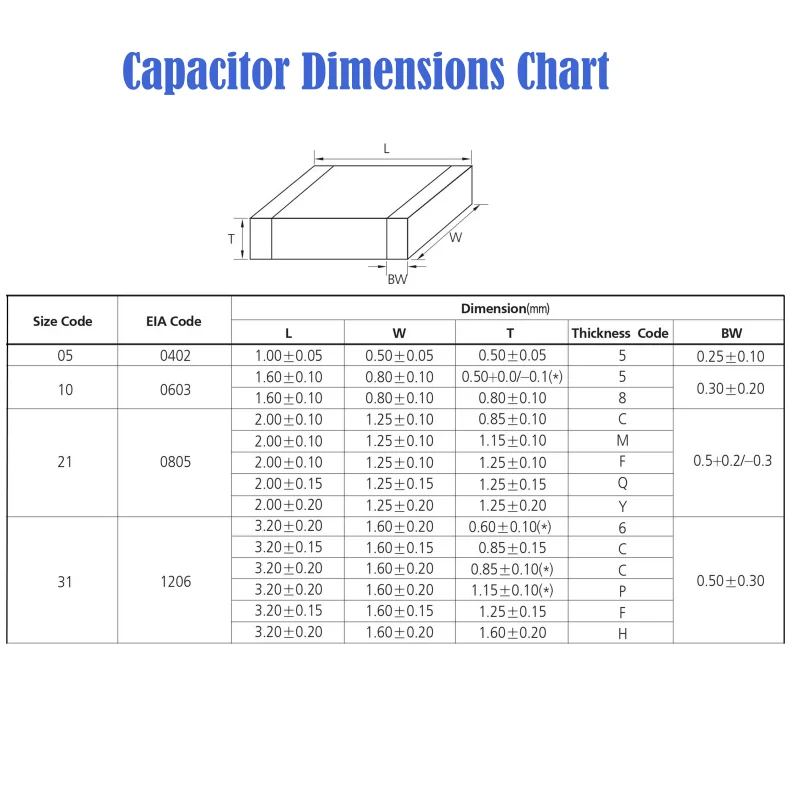 Brand New 0402 0603 0805 1206 SMD Capacitor Assorted Kits MLCC Thick Film Chip Capacity Assortment 10pF 22pF 100pF 1nF 10nF