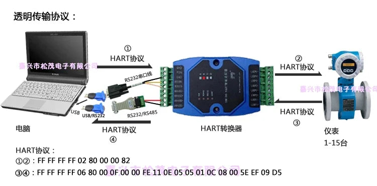 HART to MODBUS HART protocol converter HART to RS485 to 232  SM100-B