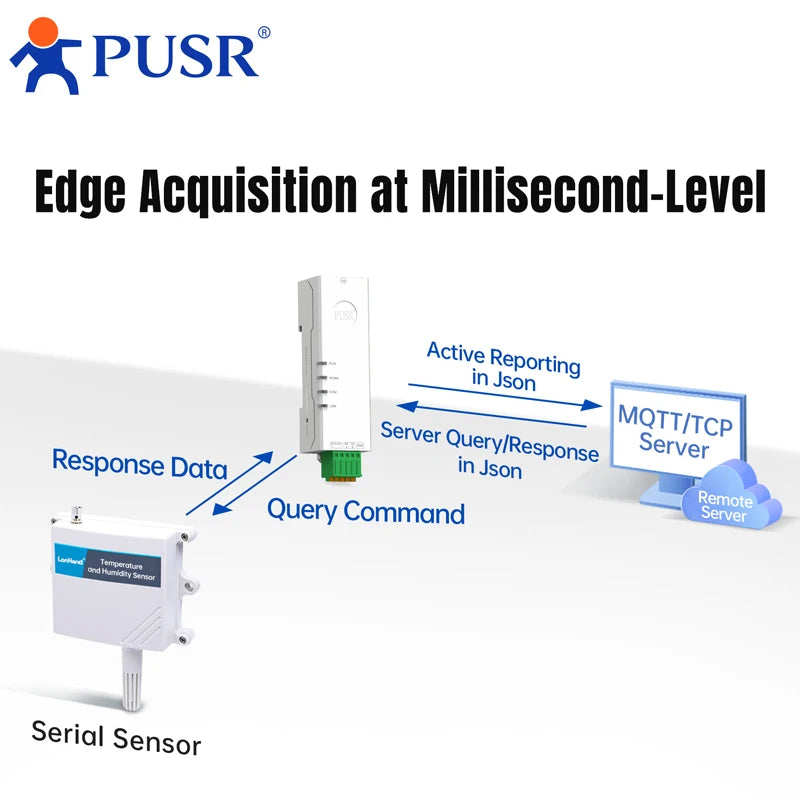 PUSR Serial RS485 RS232 to Ethernet Converter Din Rail Modbus RTU to TCP Gateway Support Edge Computing HTTP MQTT USR-DR132/134