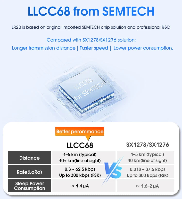 LLCC68 LoRa Wireless Module 868Mhz 915Mhz 433 475Mhz DX-LR20 22dBm 8KM Long Range SMD RF Module Power Supply