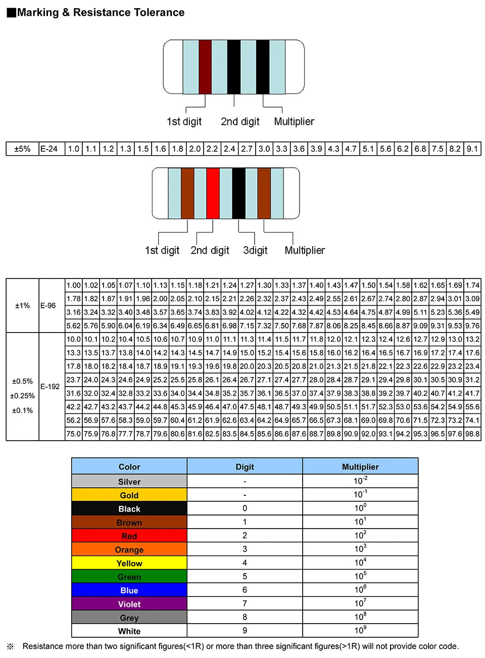 50pcs/lot 0204 SMD Metal Film Precision MELF Cylindrical Resistor 1% 1206 0R 1R 10R 100R 1K 4.7K 10K 20K 47K 100K 1M 0.5R-10M