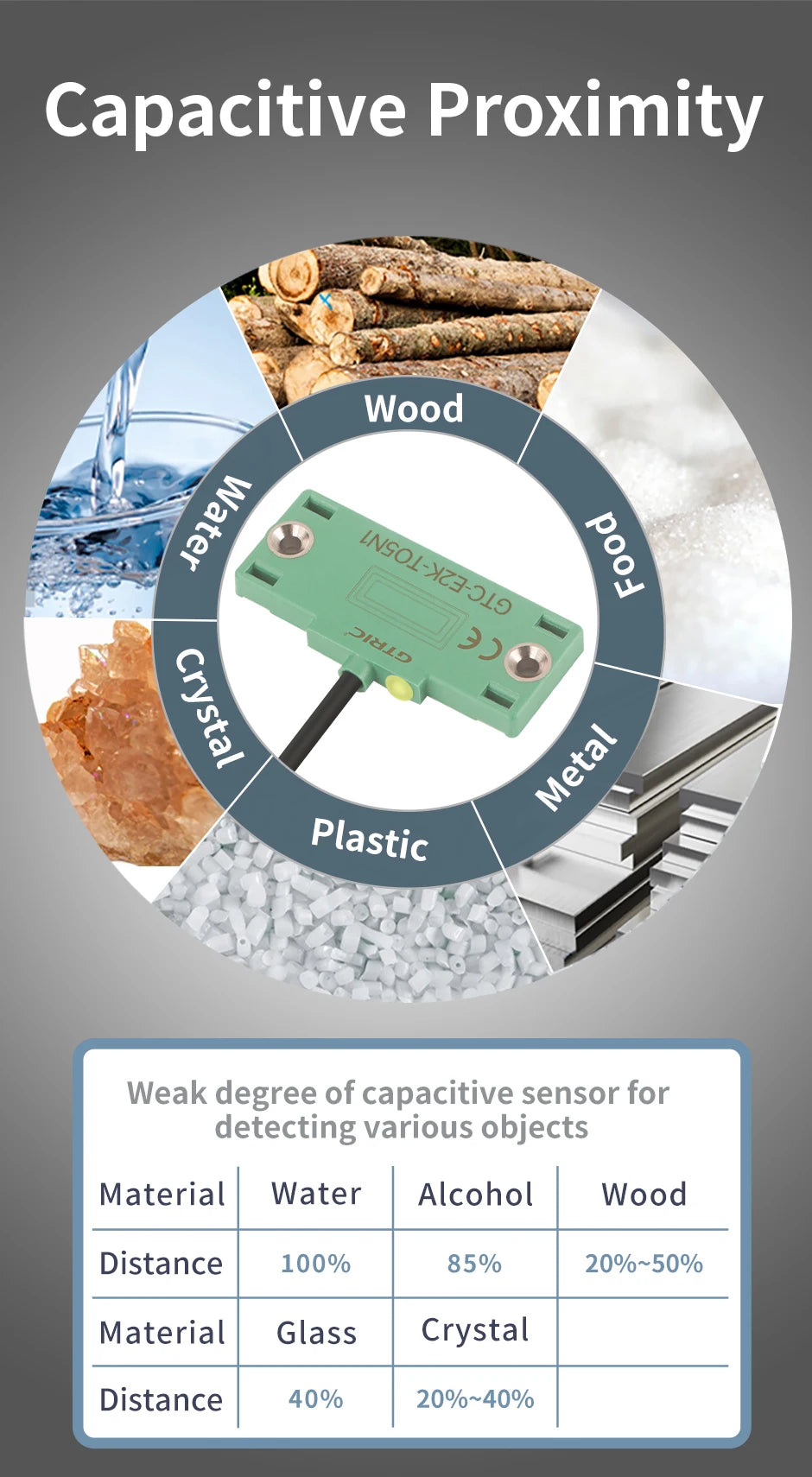 GTRIC Capacitive Proximity Sensor Square Matrix Switch CBN5-F46-E0/1/2/3 12-24V DC 3-wire NPN PNP NO/NC Sensing Distance 5mm