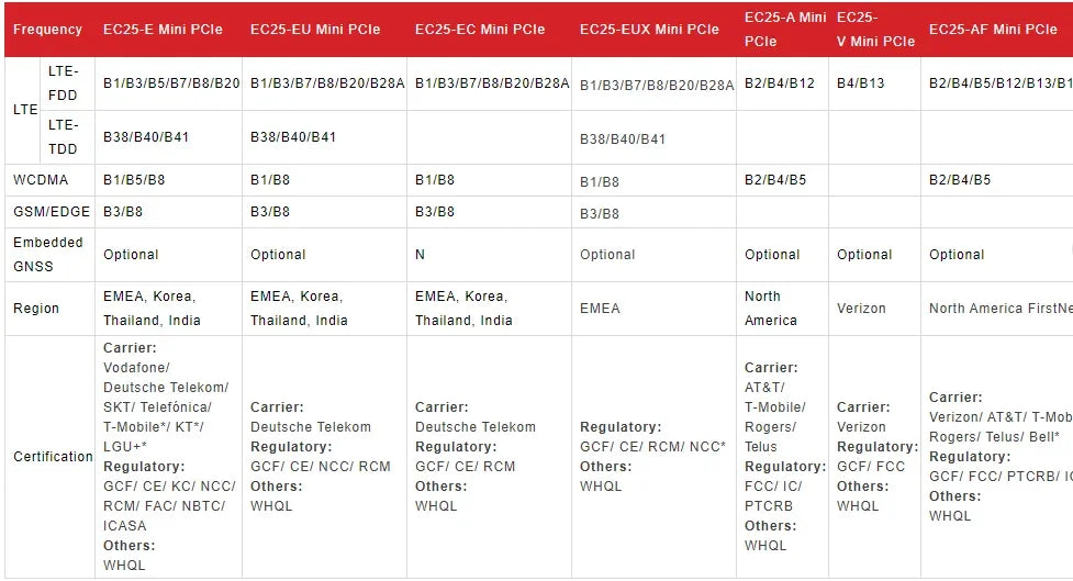 Quectel EC25-E EC25-EU EC25-EC EC25-EUX Mini Pcie100% New&Original No Fake EC25 Series LTE Cat 4 Module Without Sim Card Slot