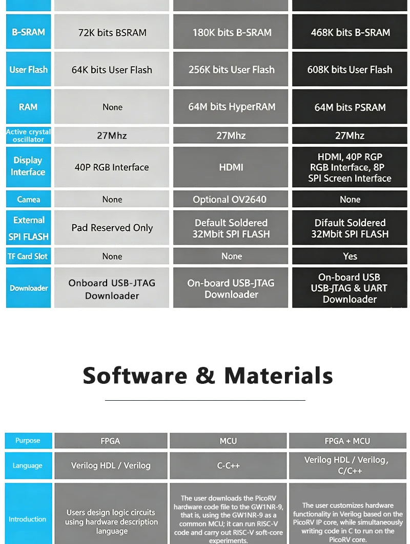 Tang Nano 9K FPGA Development Board GOWIN GW1NR-9 Chip Support RISC-V PicoRV Soft Core HDMI Output Breadboard