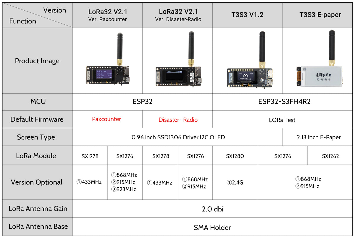 T3S3 2.13 Inch E-Paper ESP32-S3 Module Development Board with LoRa 2.4G SX1280 for Programmable Communication And Networking