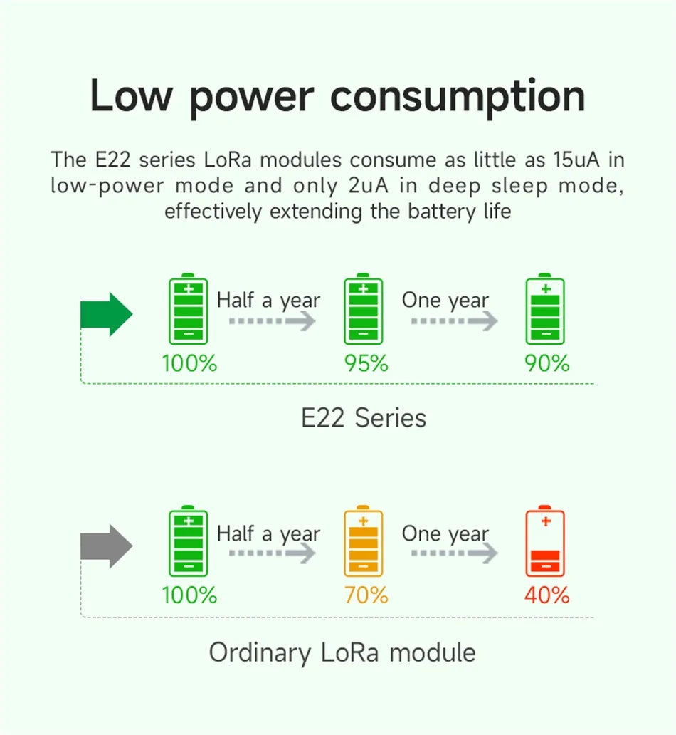 LoRa Module COJXU E22-T Series UART SMD DIP 170/230/433/915/868MHz 22/30/33/37dBm Stamp Hole SMA-K Wireless Module