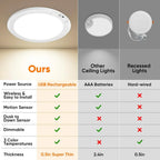 Magnetic Rechargeable Closet Light, Motion Sensor Wall Ceiling Lamp USB-C, Remote Control for Hallway Kitchen Stairs