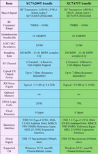 OpenSourceSDRLab USRP B210 AD9361 and Xilinx XC7A75T or XC7A200T