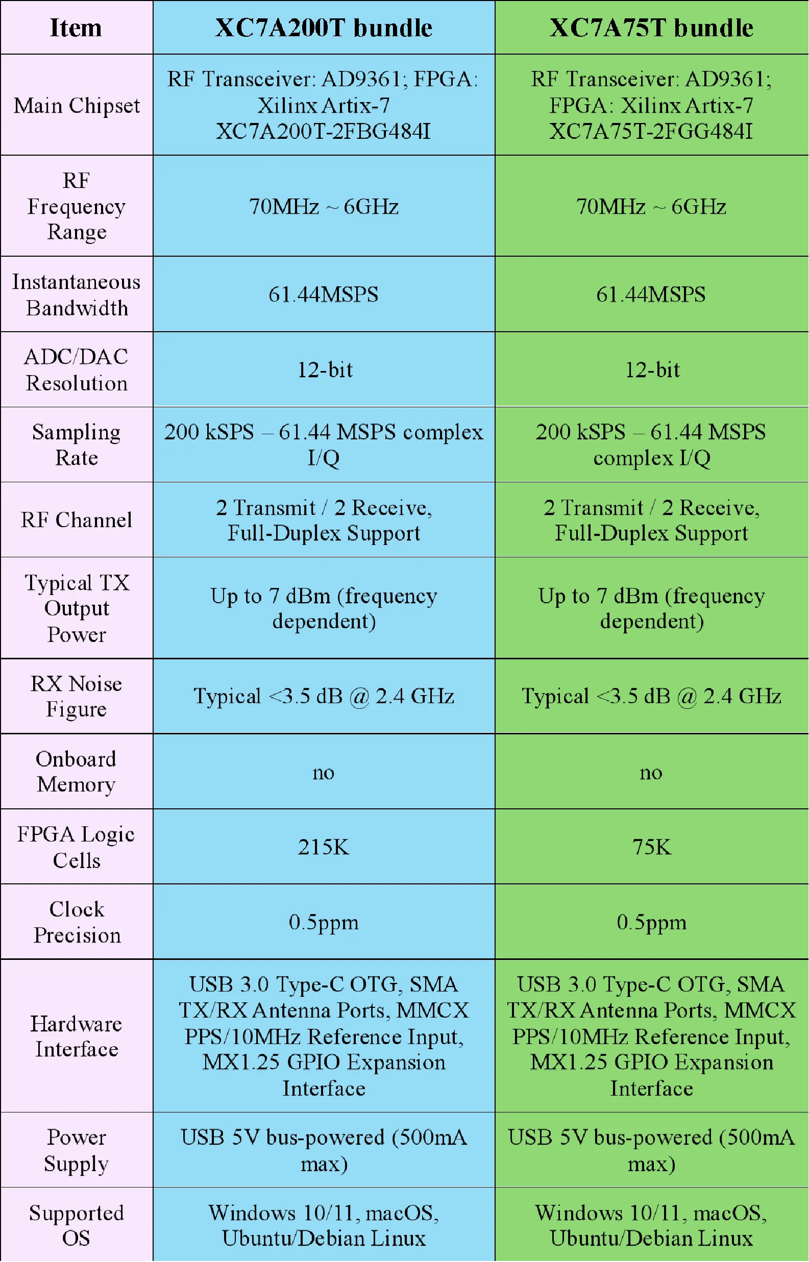 OpenSourceSDRLab USRP B210 AD9361 and Xilinx XC7A75T or XC7A200T
