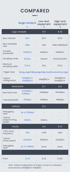 Sipeed SLogic Combo 8 Logic Analyzer  DAPLink CKLink Debugger Tool