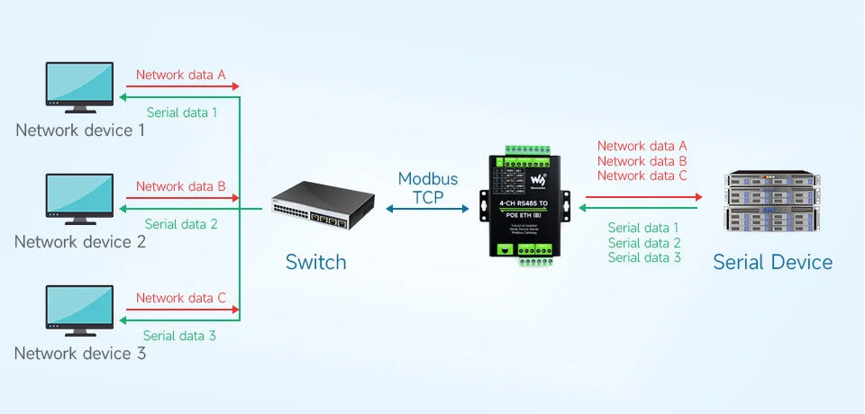 Industrial Isolated 4CH RS485 TO POE ETH (B) RJ45 Converter UART For Modbus