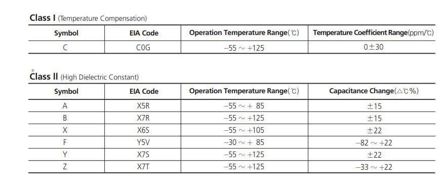 20PCS 1206 3216 SMD Capacitor 1UF 2.2UF 4.7UF 10UF 22UF 47UF 100UF 220UF 10V 16V 25V 35V 50V 63V 100V 200V X7R X5R ±10%=K ±20%=M