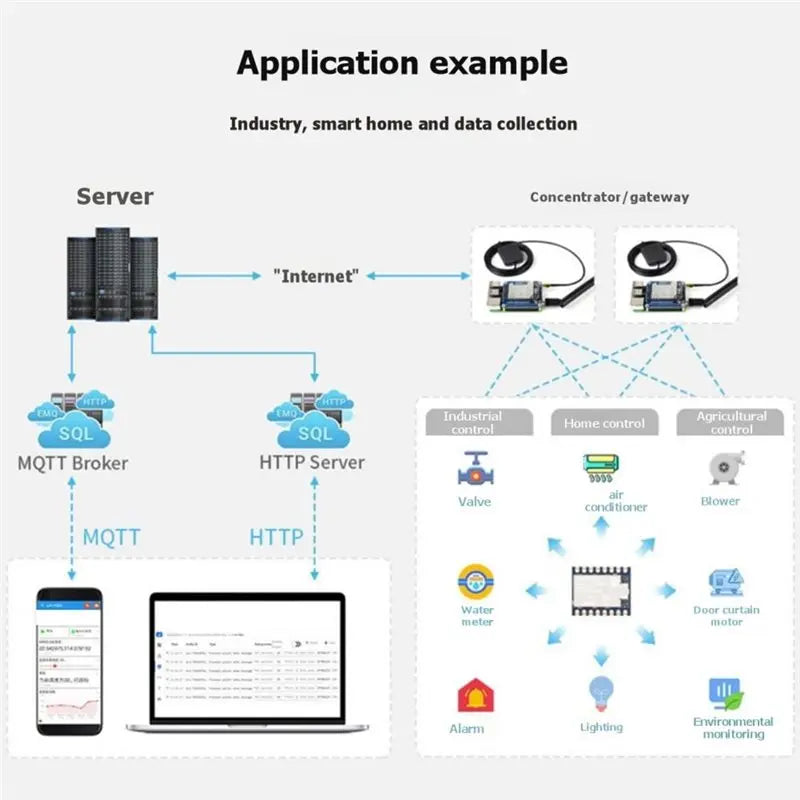 Lorawan Lora Dual Band Module 410Mhz-510Mhz LR2021 3PCS Core2021-LF Core2021 Low Power Multi-Protocol Iot For Smart Home