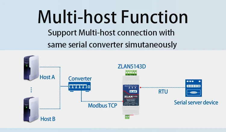 Promotion ZLAN5143D DIN Rail RS485 To Ethernet RJ45 Converter Server Device Modbus RTU TCP Gateway
