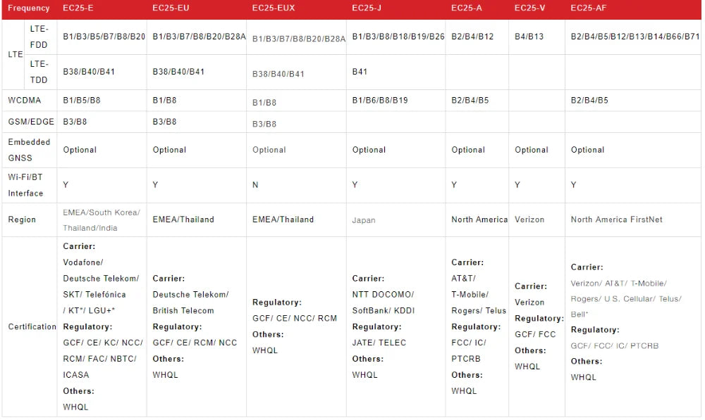 Quectel EC25-J LTE Cat4 Modem EC25JFA-512-STD Japan LCC GNSS Receiver GPS BDS GLONASS GALILEO QZSS DOCOMO Softbank KDDI