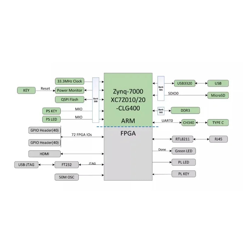 AvaCoreZ7-Lite FPGA Core Board - Xilinx ZYNQ 7000 (7010/7020) Series With ARM Processor For Industrial Embedded Development