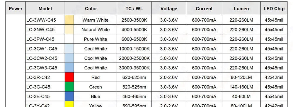 10pcs LED Chip 1W 3W 5W Warm Cool White Red Blue Green Yellow Full Spectrum 660nm 440nm COB Grow Lamp For 1 3 5 Watt Light Beads