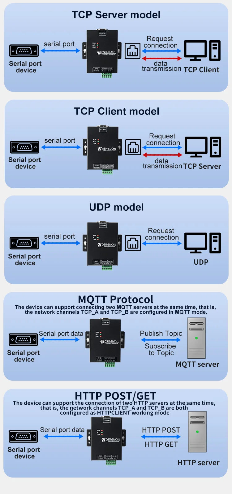 Oshangming RS485 RS232 To Ethernet Converter Server Support Modbus MQTT