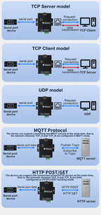 Oshangming RS485 RS232 To Ethernet Converter Server Support Modbus MQTT