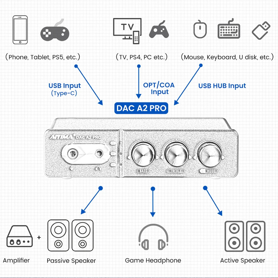 AIYIMA Audio DAC-A2 PRO USB Gaming DAC Headphone Amplifier Hub USB Mini Decoder for PS5 Desktop Gaming Headset Active Speakers