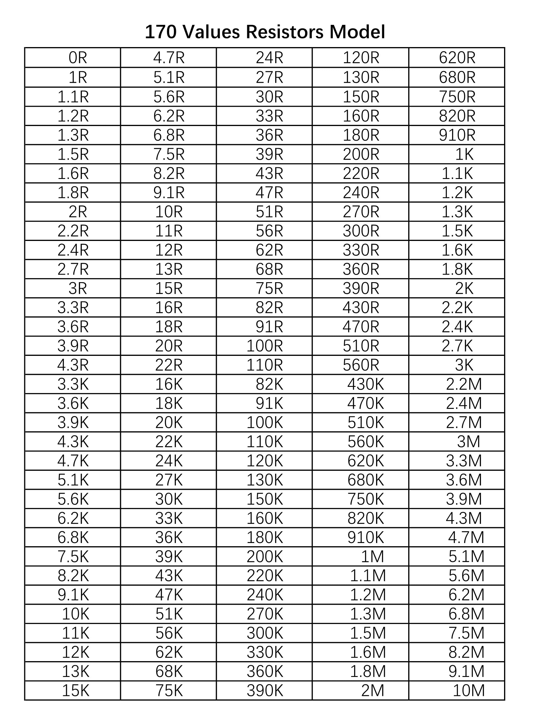 1pc 170Values 8500PCS SMD Resistor 1% 0R~10M 0201 0402 0603 0805 1206 Sample Book Resistors Assortment Kit Resistors