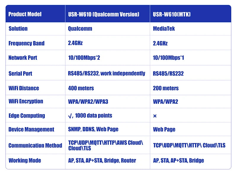 PUSR Serial RS485 RS232 to WiFi Converter Industrial Wireless Client Modbus Gateway MQTT Protocol USR-W610 (Qualcomm Version)