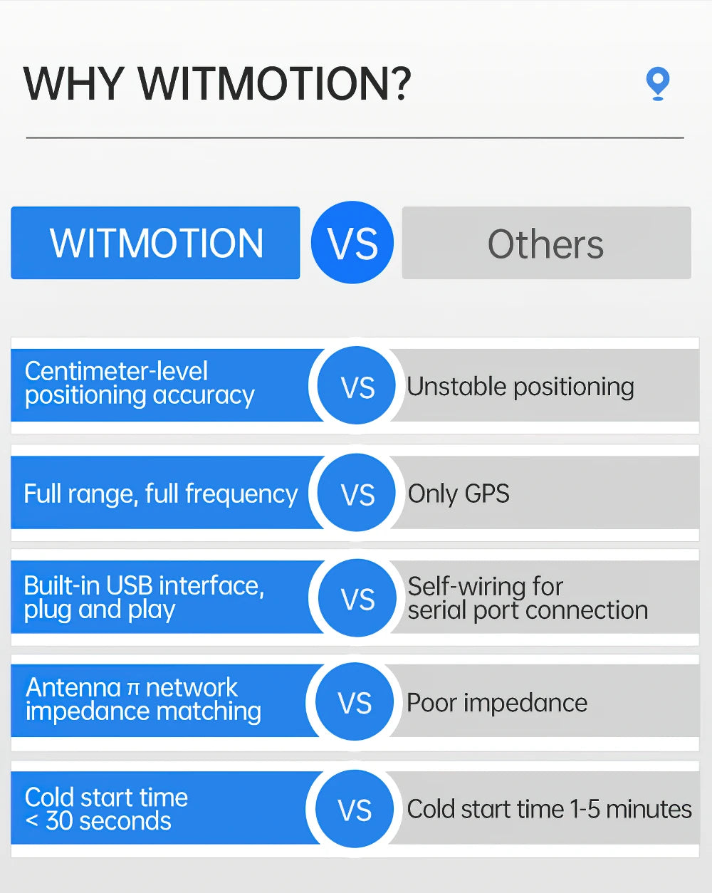 WITMOTION UM982 GNSS Receiver RTK Module ZED-F9P UM980 Sensor GPS BDS GLONASS /Galileo For High Accuracy Drones Positioning
