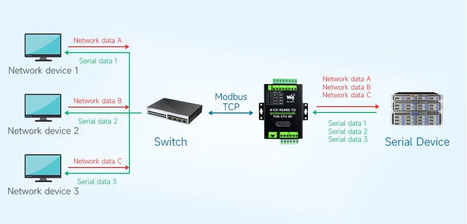Waveshare 4 Channels RS485 Independent Operation, 4-Ch RS485 To RJ45 Ethernet Serial Server Optional PoE Function