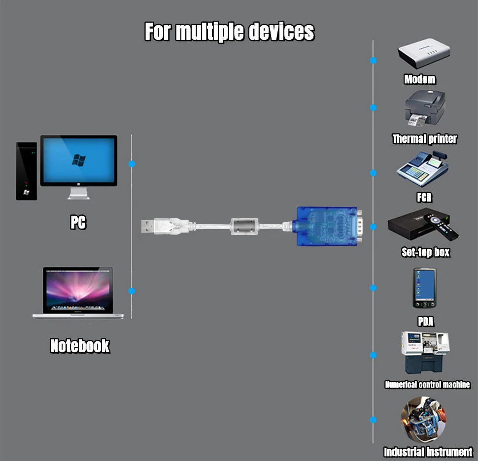 UOTEK 1.5m 3m USB to RS-422 RS-485 Converter RS422 RS485 USB2.0 Cable DB9 Adapter Transparent with Chipset Magnetic Ring UT-890A