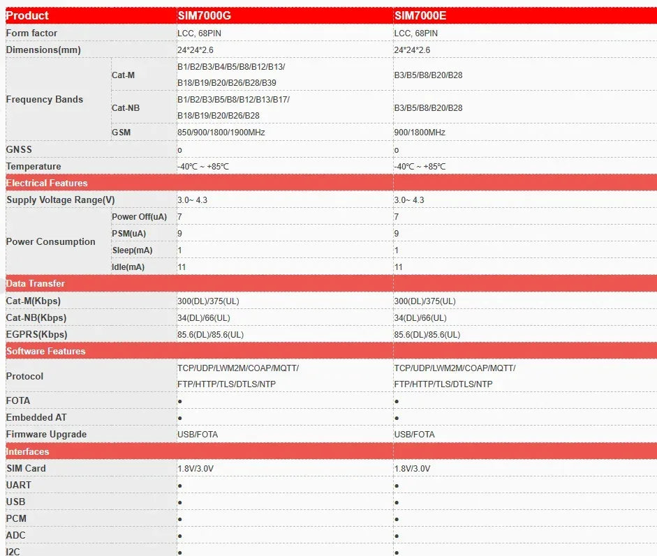 SIMCOM SIM7000 SIM7070 LPWA+NB-IoT+Cat-M+GPS Module SIM7000A SIM7000E SIM7000G A7676E Core Board for Metering Asset Tracking