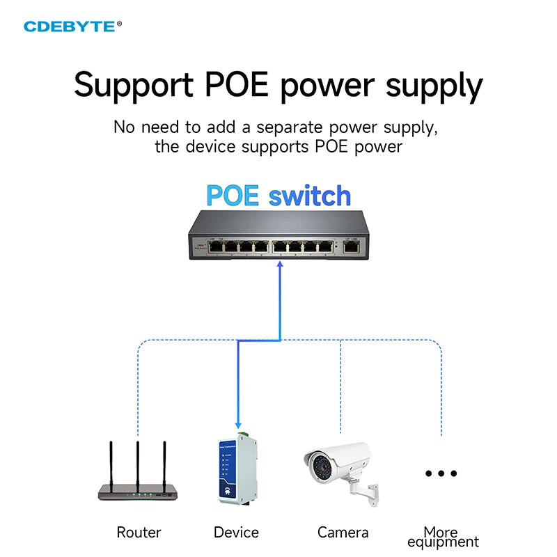 Ethernet Serial Sever RS485 to RJ45 Rail Industrial Standard AC/DC/POE Data Transmission Transceiver CDEBYTE NA111 Series