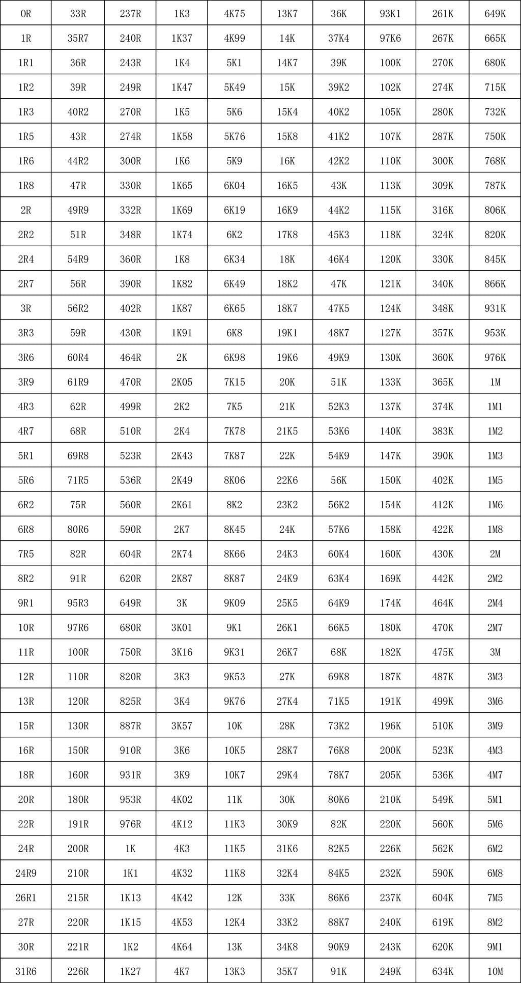 0201 0402 0603 0805 1206 1210 2010 2512 SMD Resistor Sample Book 1%5% Tolerance 170 Value Classification Kit Resistor Kit 0R~10M