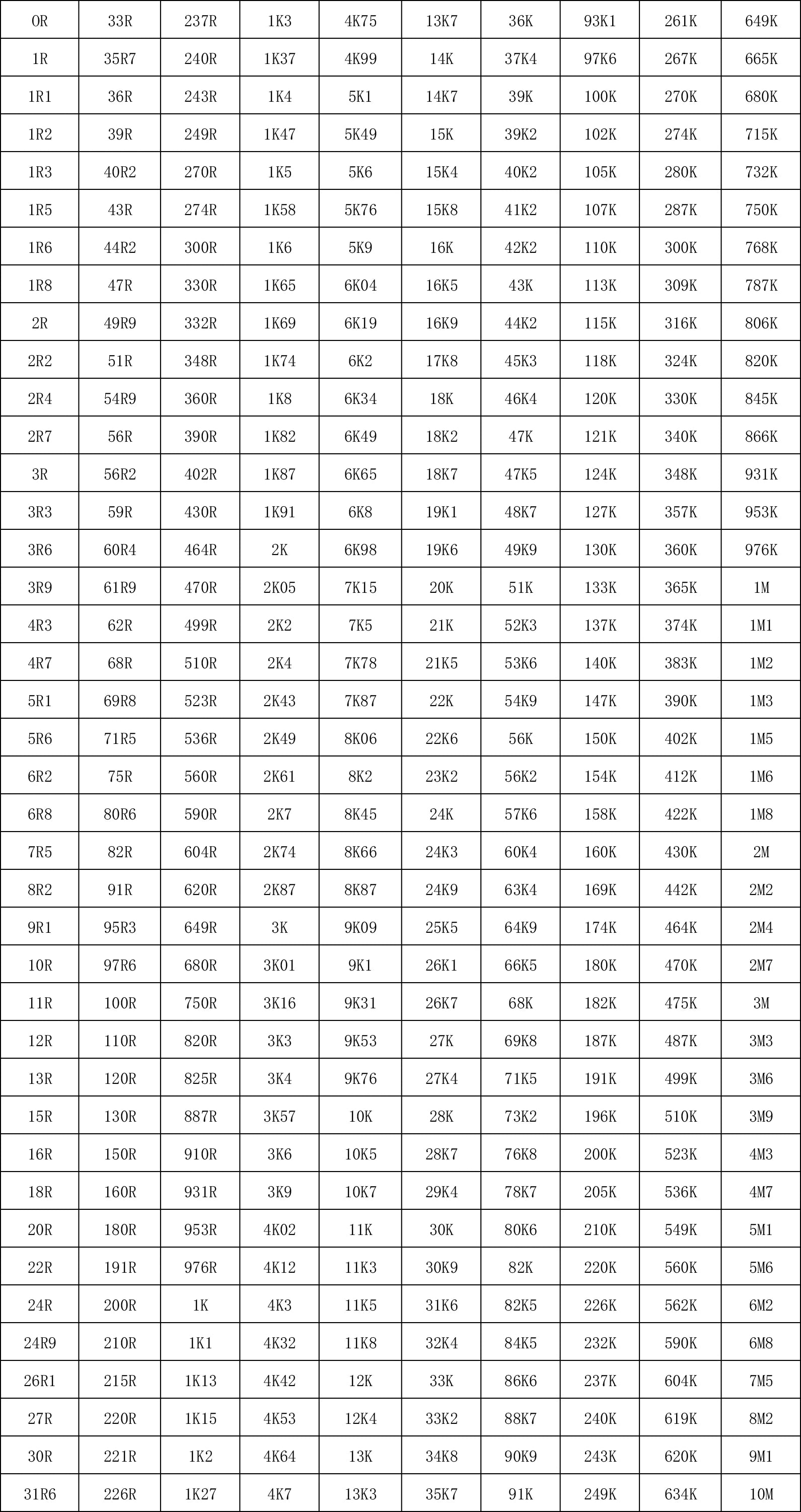 0201 0402 0603 0805 1206 1210 2010 2512 SMD Resistor Sample Book 1%5% Tolerance 170 Value Classification Kit Resistor Kit 0R~10M