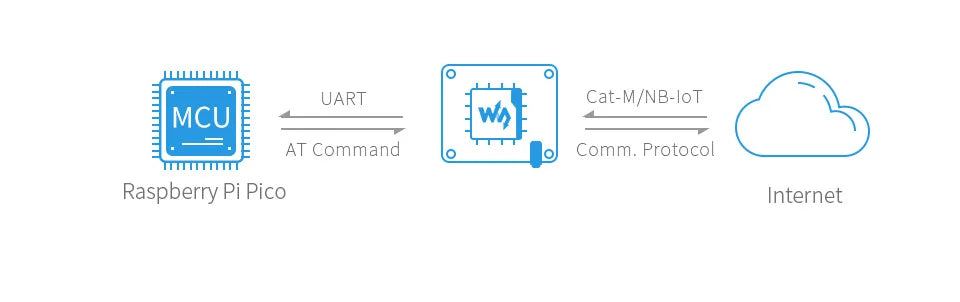 Waveshare SIM7080G NB-IoT / Cat-M(eMTC) / GNSS Module for Raspberry Pi Pico Global Band Support