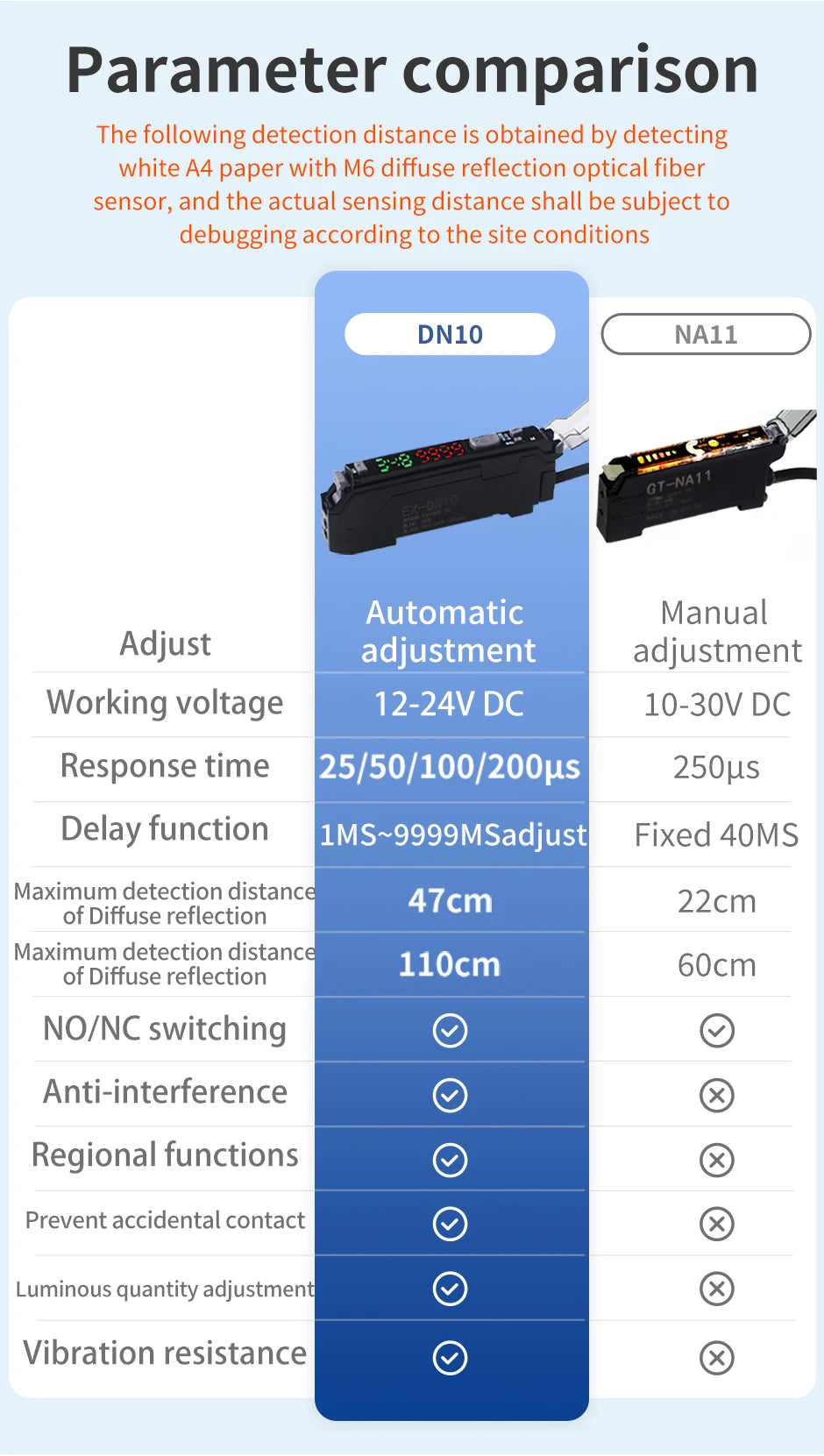 GTRIC Fiber Optic Sensor Amplifier,10-30V DC 3-wire PNP NO/NC NA41 ,Coaxial Non-coaxial Diffusion Optical,Photoelectric Sensor
