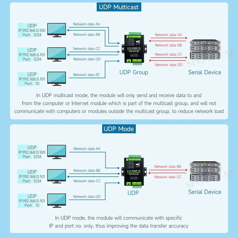 Industrial Isolated 4CH RS485 TO POE ETH (B) RJ45 Converter UART For Modbus 4-Ch RS485 to RJ45 Ethernet Serial Server