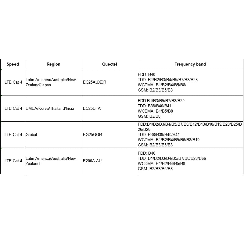Quectel EG25-G Core board 4G LTE CAT4 EG25-GGB Module Development Board GNSS Compatible With EC25 EC21 EC20 EG21-G