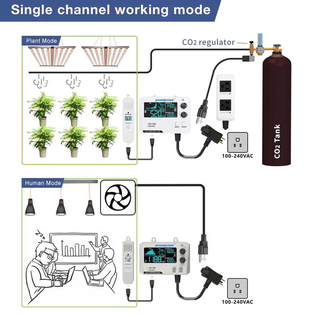 Smart CO2 Controller Dual/Single Channel NDIR CO2 Sensor Day Night Carbon Dioxide Detector For Greenhouse Hydroponics EU/US plug