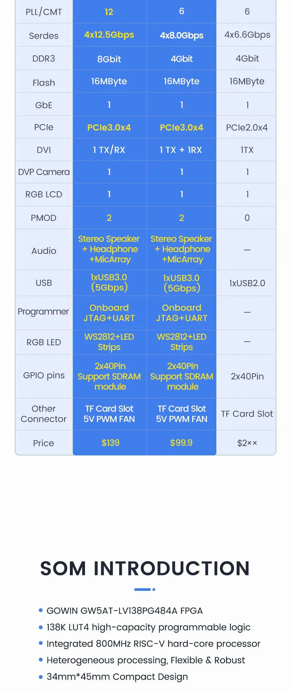 Sipeed Tang Mega 138K 60K Dock GOWIN GW5AST RISCV FPGA Development Board