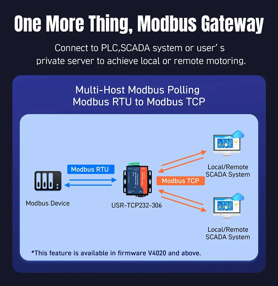 RS232 RS485 RS422 to Ethernet  Converter Serial Device Server SerialTCP/IP Modbus RTU to IoT Gateway Data PSUR USR-TCP232-306