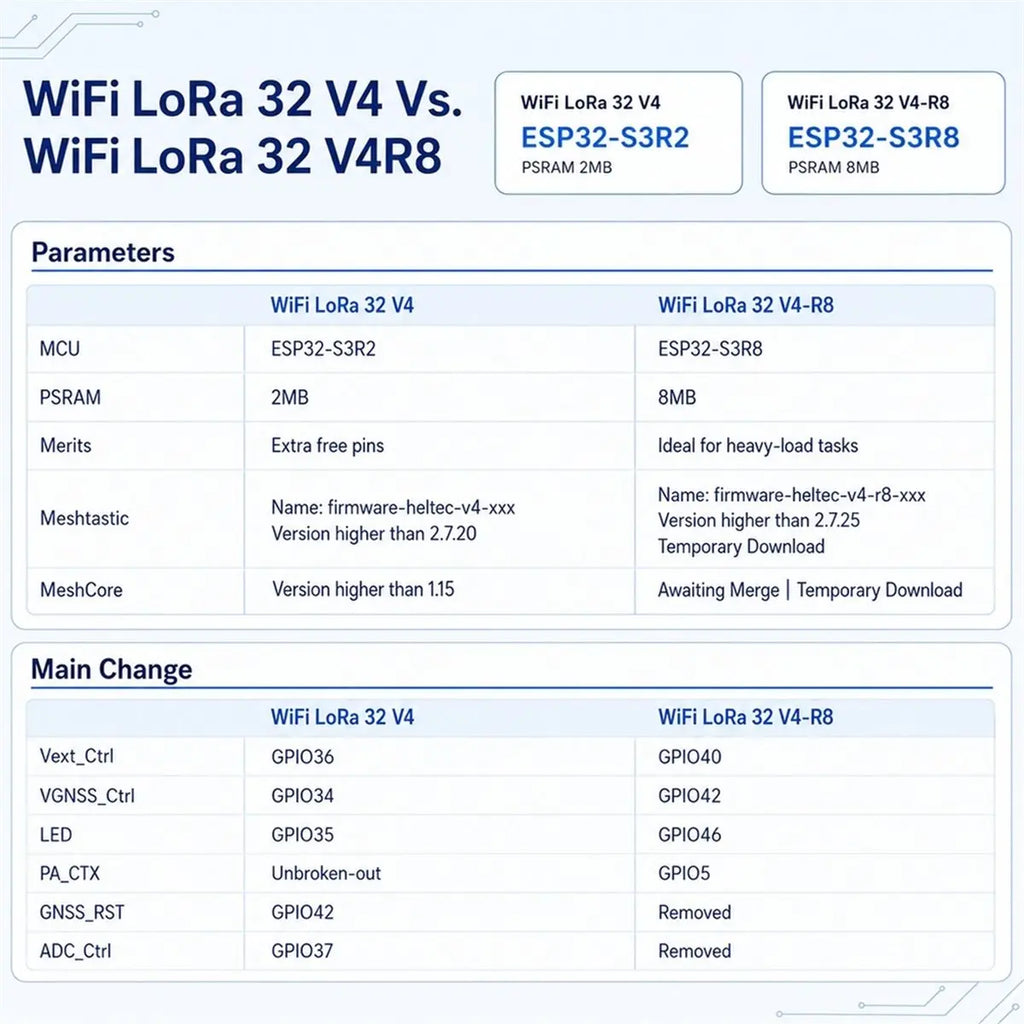 2PCS Heltec WiFi LoRa 32 V4-R8 Dev-Board -S3R8 SX1262 LoRa Node 0.96inch OLED WiFi BLE for Meshtastic and LoRaWAN