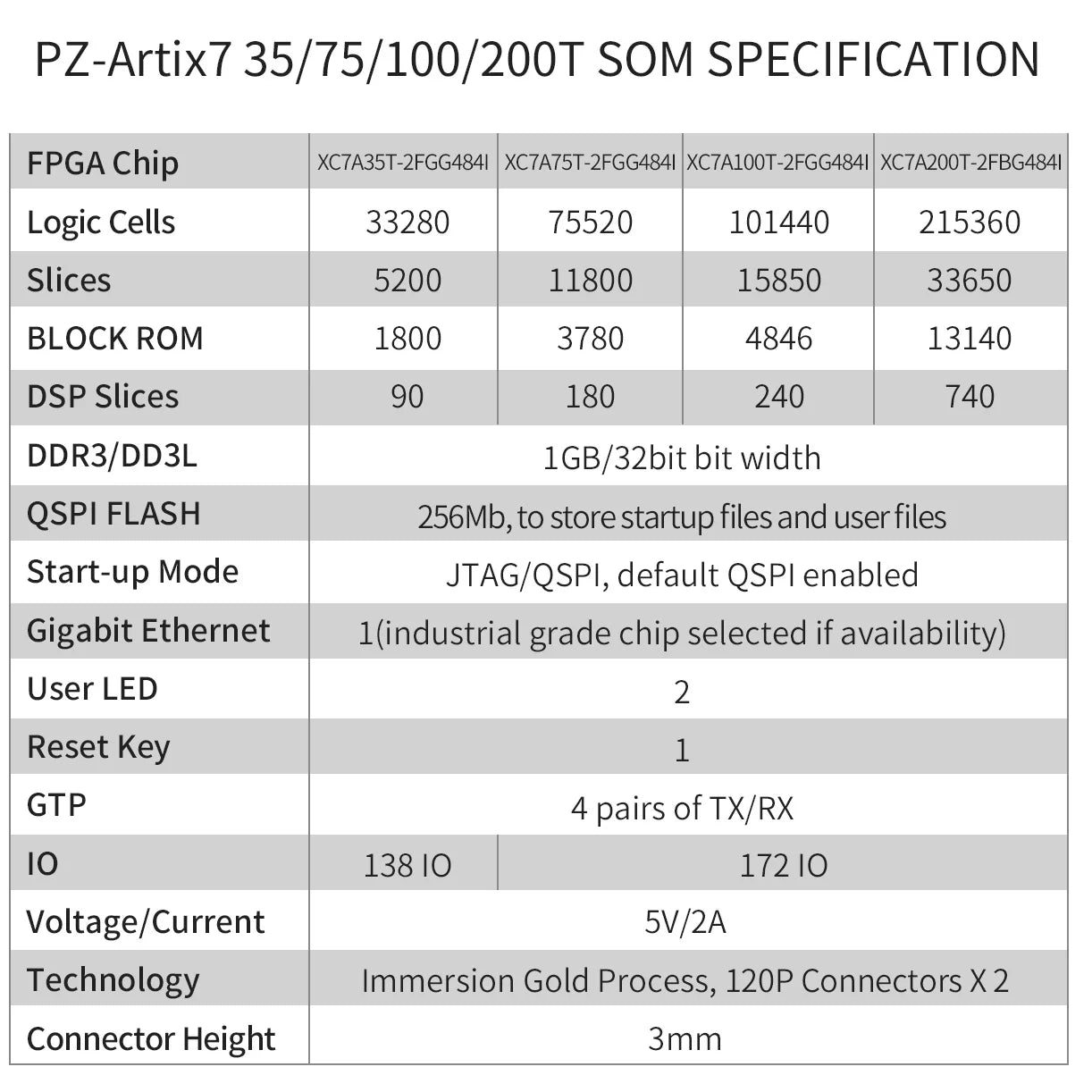 PUZHI SoM 7A035 7A075 : Xilinx SoC Artix 7 35T 75T FPGA Core Board Industrial Grade System on Module
