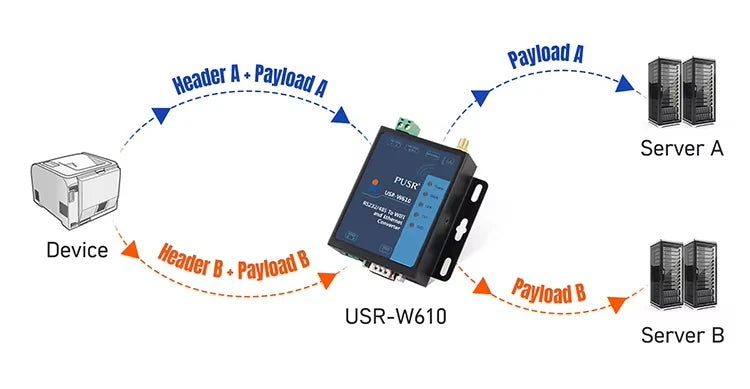 RS485 RS232 Serial to WiFi Device Server Modbus RTU to TCP Ethernet Converter Support Wireless Modbus Gateway Port PUSR USR-W610