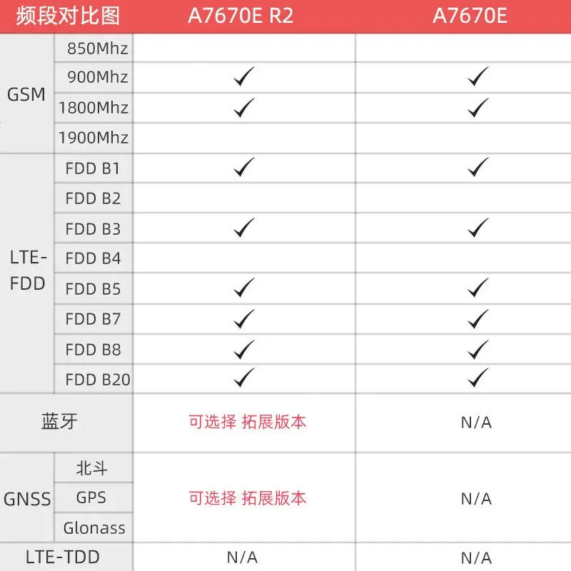 LILYGO T-A7670E R2 4G LTE CAT1 ESP32 Support GSM GPRS EDGE
