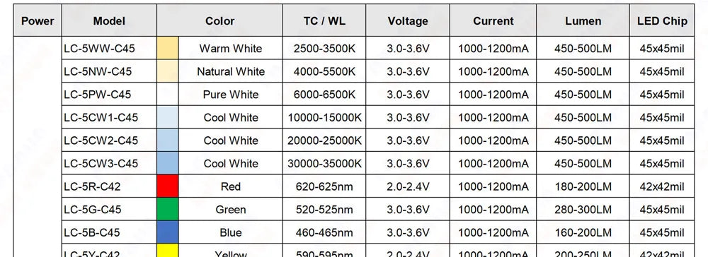 10pcs LED Chip 1W 3W 5W Warm Cool White Red Blue Green Yellow Full Spectrum 660nm 440nm COB Grow Lamp For 1 3 5 Watt Light Beads